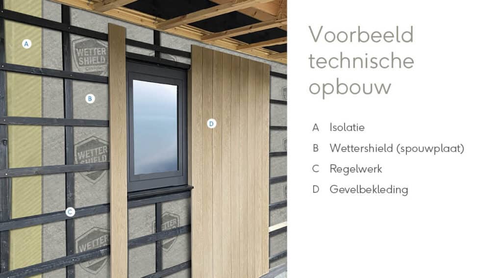 Technische opbouw van gevels met isolatie, wetterscherm (spouwplaat), regelwerk en gevelbekleding, voor optimale bescherming en esthetiek.